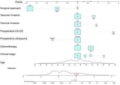 A nomogram for predicting recurrence in endometrial cancer patients: a population-based analysis